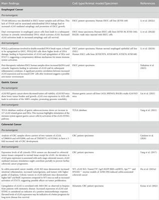The role of cGAS in epithelial dysregulation in inflammatory bowel disease and gastrointestinal malignancies